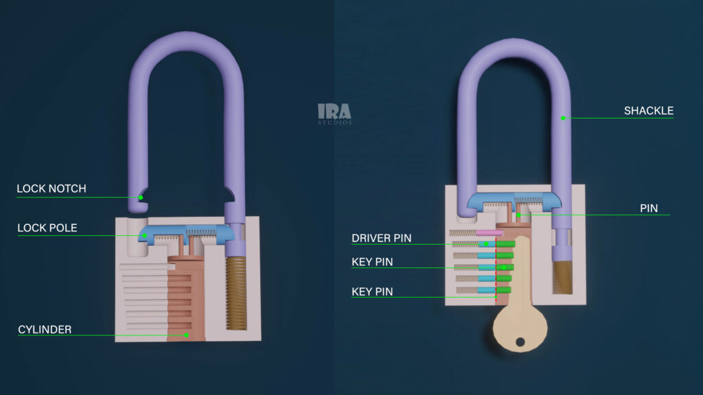 3D render of a pin tumbler lock with all internal parts labeled, including housing, plug, key pins, driver pins, springs, and shear line