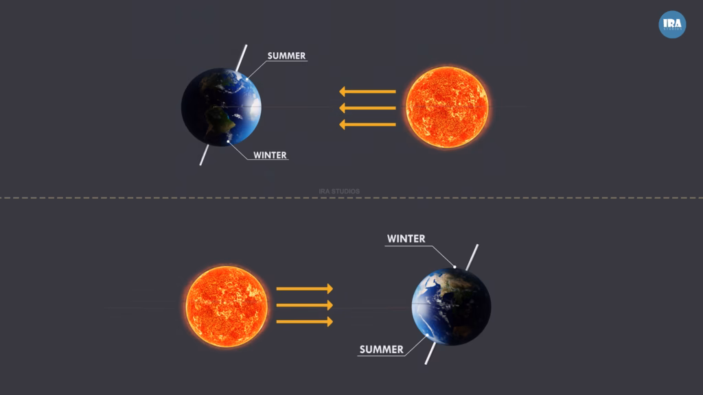 Illustration showing Earth’s axial tilt of 23.5 degrees and how the planet’s position around the Sun causes seasonal changes in the Northern and Southern Hemispheres.