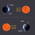 Illustration showing Earth’s axial tilt of 23.5 degrees and how the planet’s position around the Sun causes seasonal changes in the Northern and Southern Hemispheres.