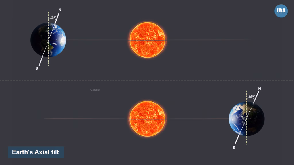 Illustration showing Earth’s 23.5-degree axial tilt causing summer and winter seasons