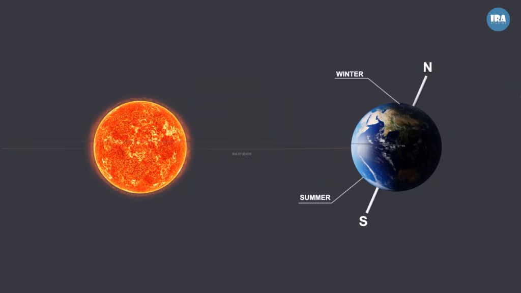 Illustration showing Earth’s 23.5-degree axial tilt causing summer and winter seasons