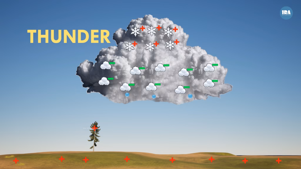 Illustration showing lightning heating air rapidly inside a thunderstorm cloud, causing explosive expansion that creates a shockwave which travels as sound waves known as thunder