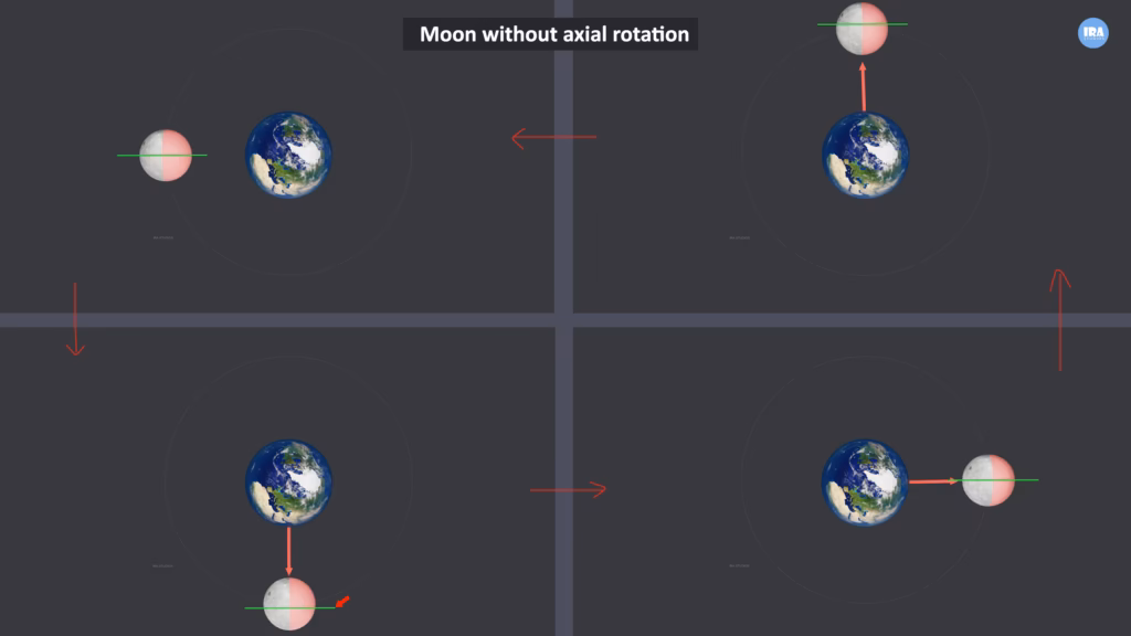 Does the Moon Rotate?