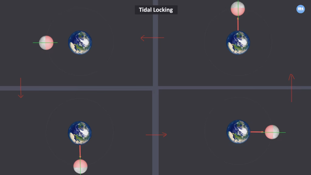The Secret Is Tidal Locking