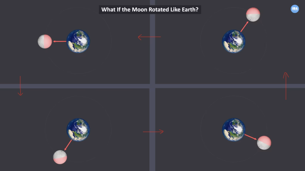 What If the Moon Rotated Like Earth?